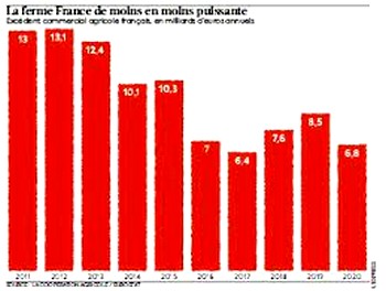 la dégradation de la ferme France (l'Express)